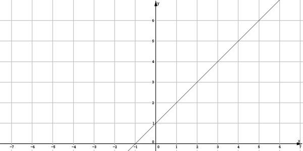 Posizione del piano cartesiano